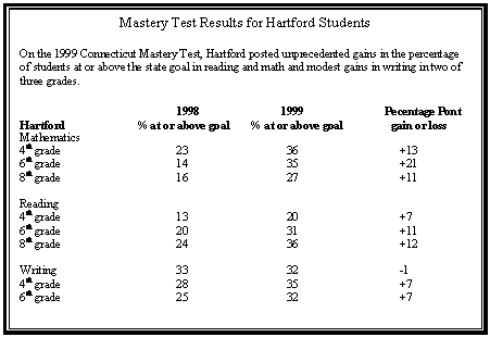 Text Box: Mastery Test Results for Hartford Students

On the 1999 Connecticut Mastery Test, Hartford posted unprecedented gains in the percentage of students at or above the state goal in reading and math and modest gains in writing in two of three grades.

			1998		1999		Pecentage Pont
Hartford		    % at or above goal       % at or above goal	  gain or loss
Mathematics
4th grade			23		  36		     +13
6th grade			14		  35		     +21
8th grade			16		  27		     +11

Reading
4th grade			13		  20		     +7
6th grade			20		  31		     +11
8th grade			24		  36		     +12

Writing			33		  32		     -1
4th grade			28		  35		     +7
6th grade			25		  32		     +7

